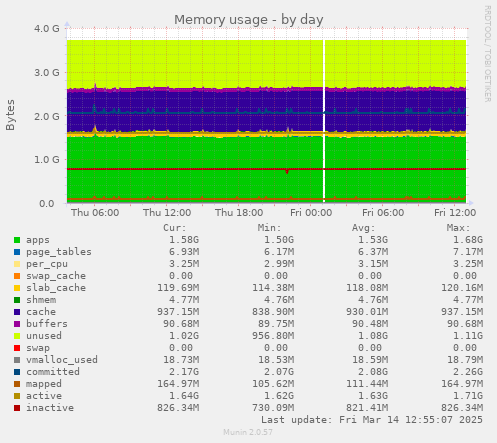 daily graph