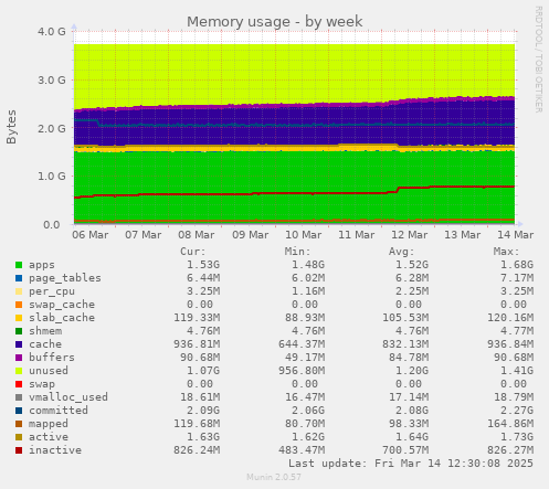 weekly graph