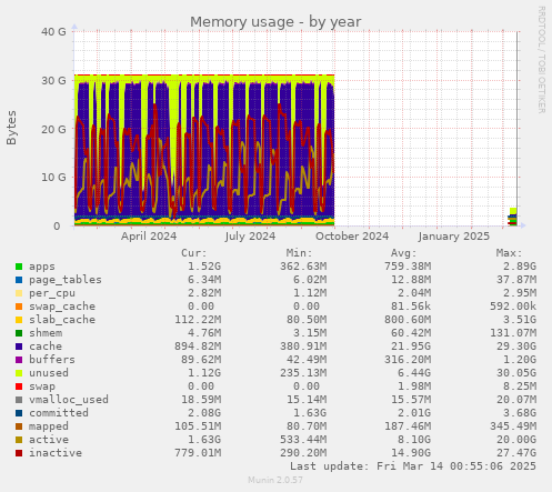 Memory usage