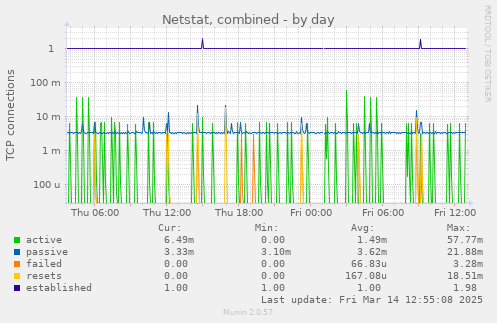 Netstat, combined