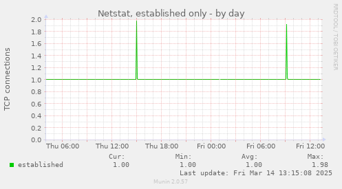 Netstat, established only