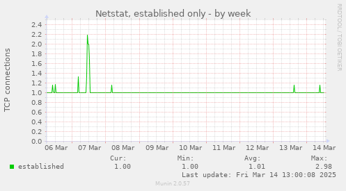 weekly graph