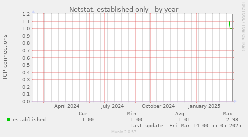 Netstat, established only