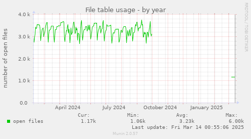 File table usage