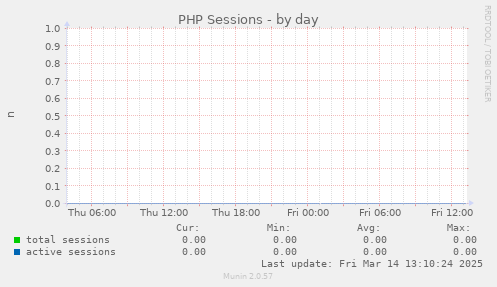 PHP Sessions