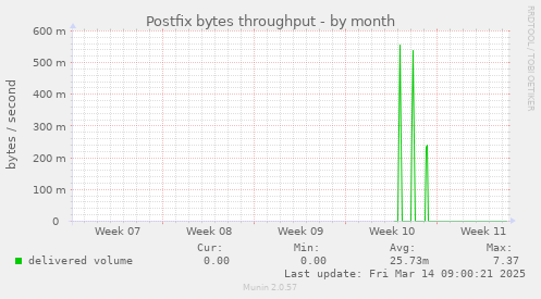 Postfix bytes throughput