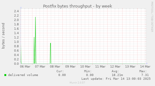 Postfix bytes throughput