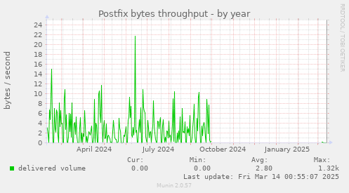 Postfix bytes throughput