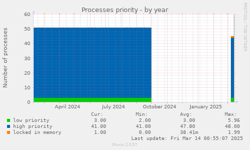 Processes priority