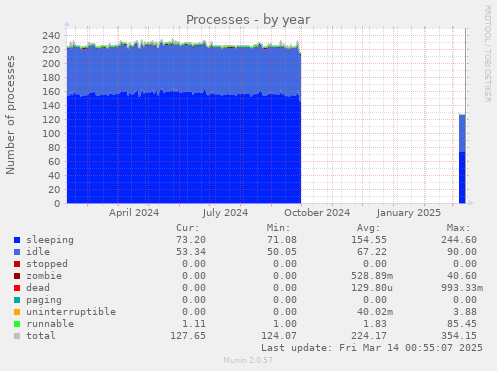 Processes