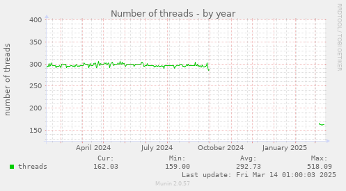 Number of threads