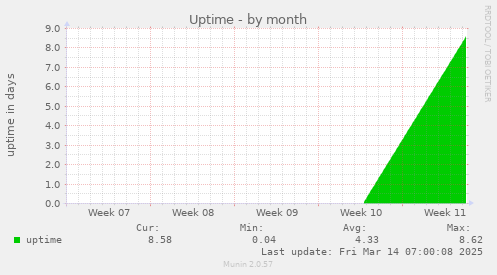 monthly graph