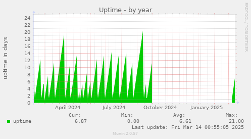 yearly graph