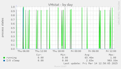 VMstat