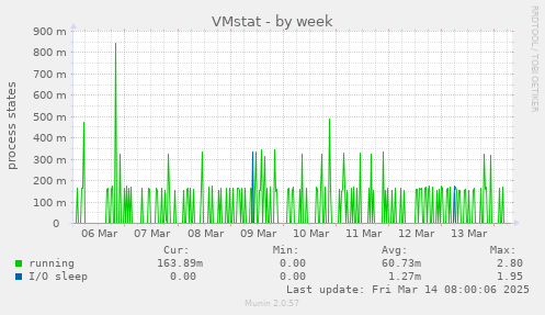 VMstat