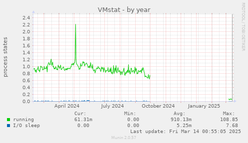 VMstat