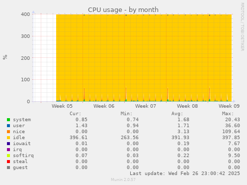 CPU usage