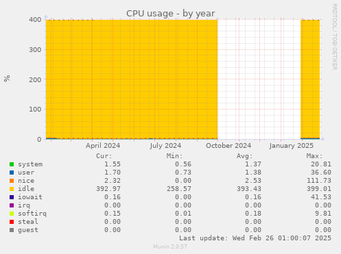 CPU usage