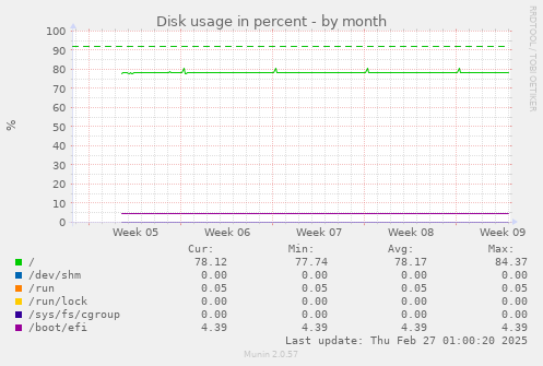 monthly graph