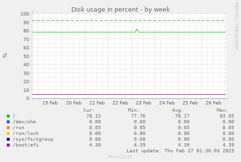 weekly graph