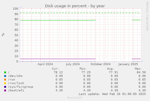 Disk usage in percent