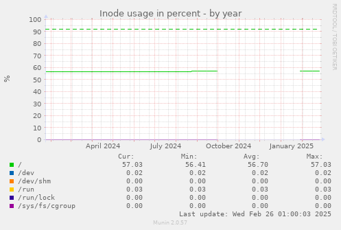 Inode usage in percent