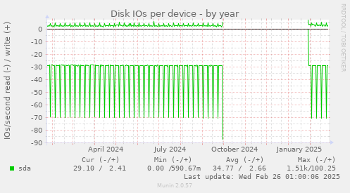 Disk IOs per device