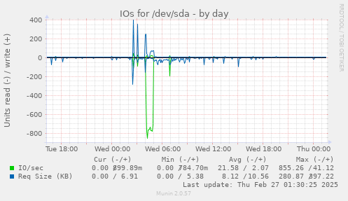 daily graph