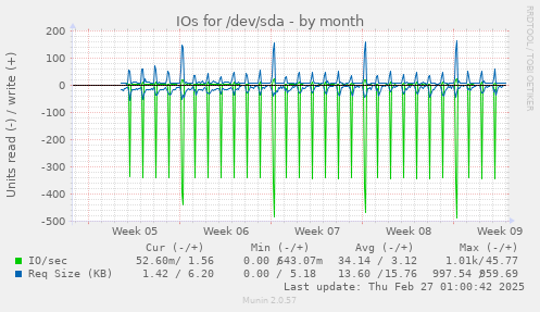 monthly graph