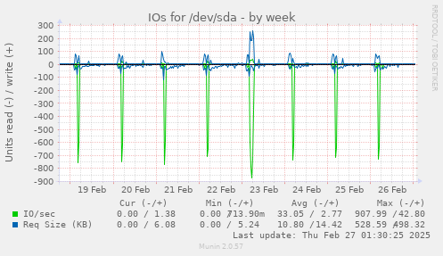 weekly graph