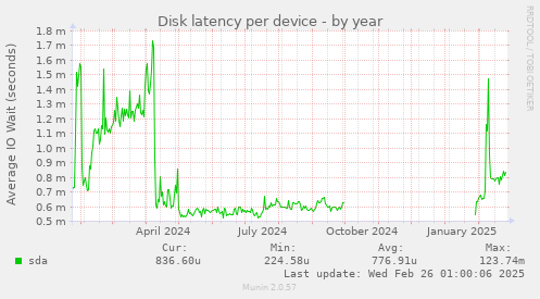 Disk latency per device