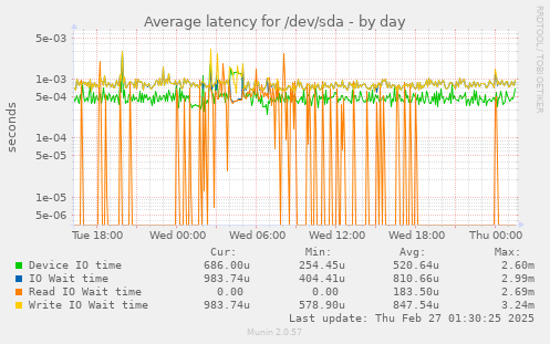 daily graph