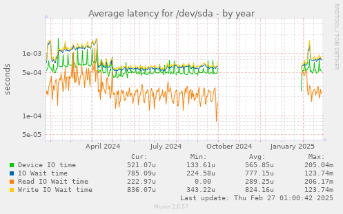 yearly graph