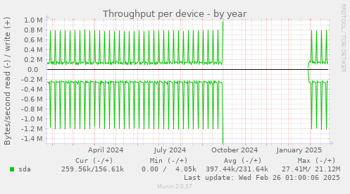 Throughput per device