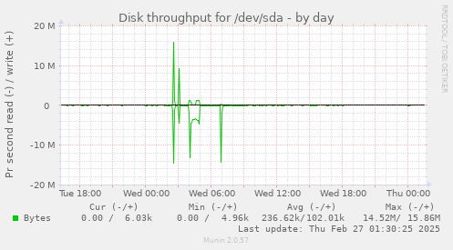 daily graph