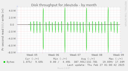 monthly graph