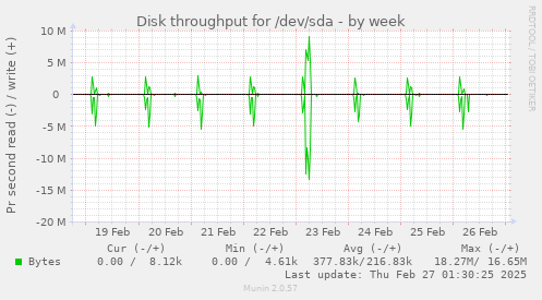 weekly graph