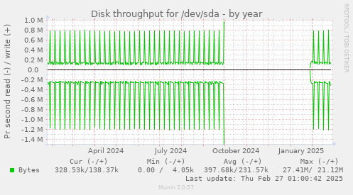 yearly graph