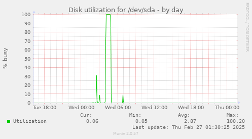 daily graph