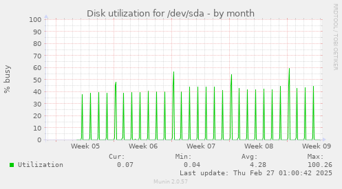 monthly graph