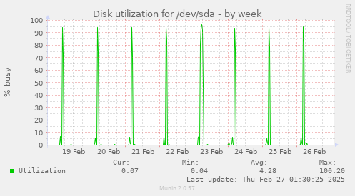 weekly graph