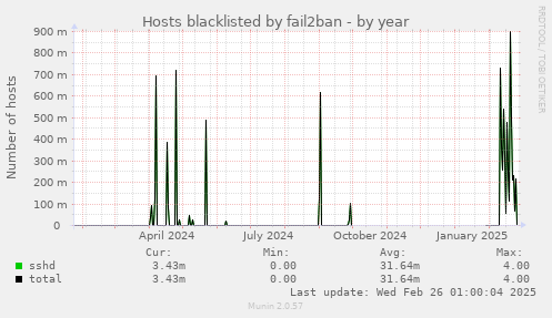 Hosts blacklisted by fail2ban