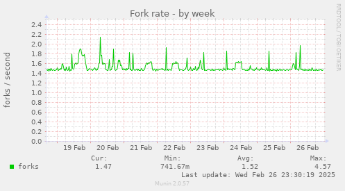 Fork rate