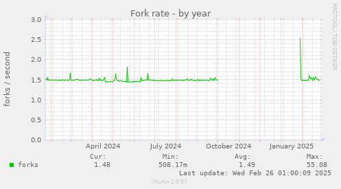 Fork rate