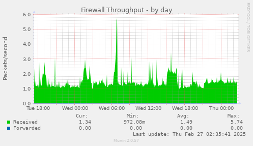 daily graph