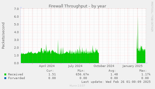 Firewall Throughput