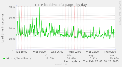 daily graph