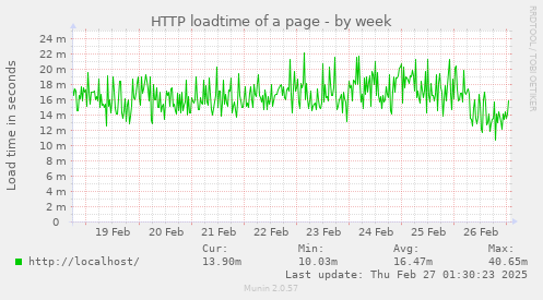 weekly graph