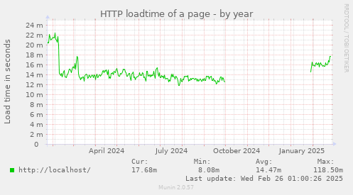 HTTP loadtime of a page