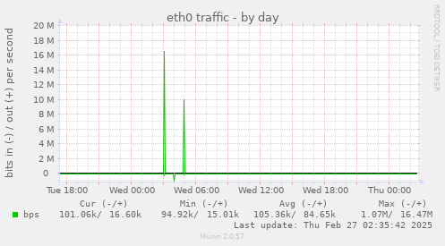 daily graph